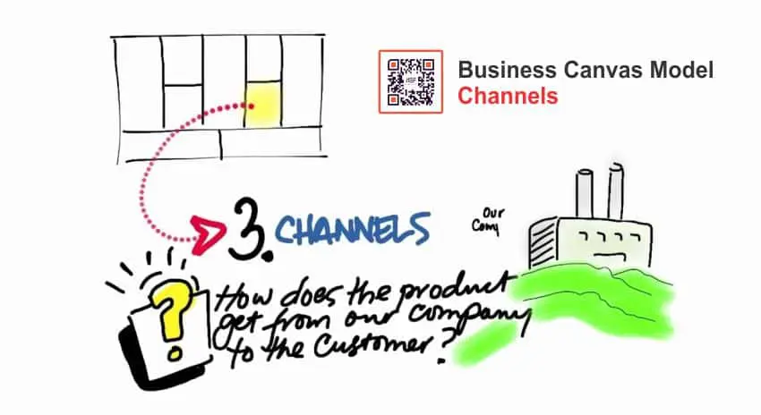  Các kênh (Channels) - Mô hình kinh doanh Canvas
